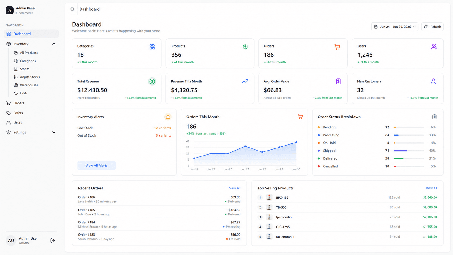iPeptides admin panel dashboard — revenue, orders, inventory alerts, and top selling products